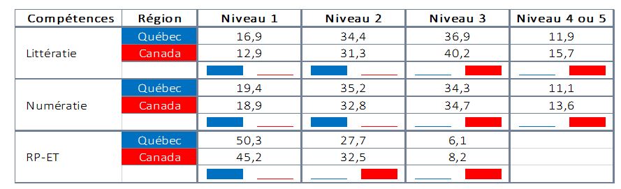 Tableau compétence